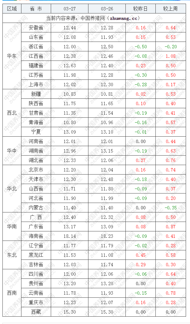 2022年03月27日全国内三元生猪价格行情涨跌表