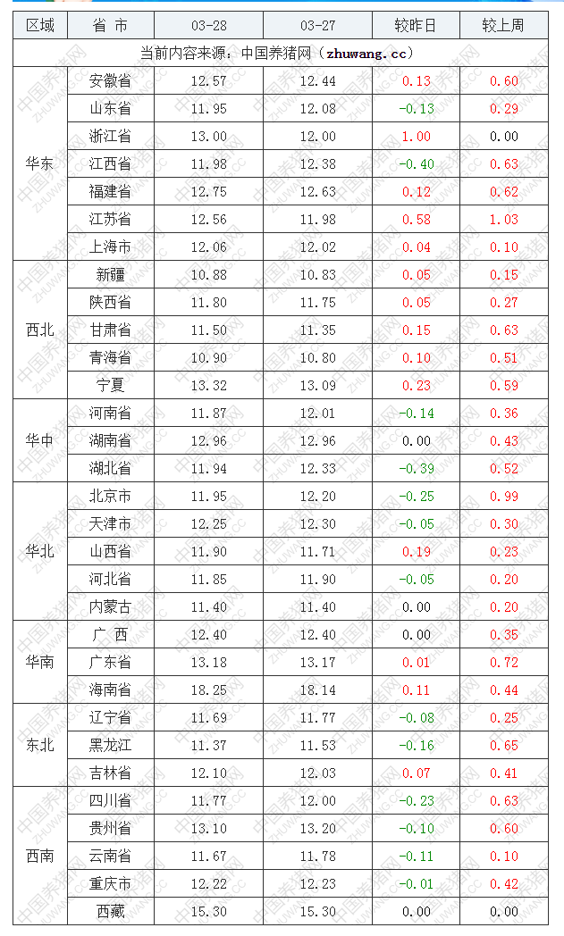 2022年03月28日全国内三元生猪价格行情涨跌表