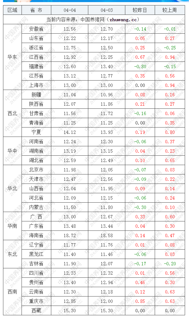 2022年04月04日全国内三元生猪价格行情涨跌表