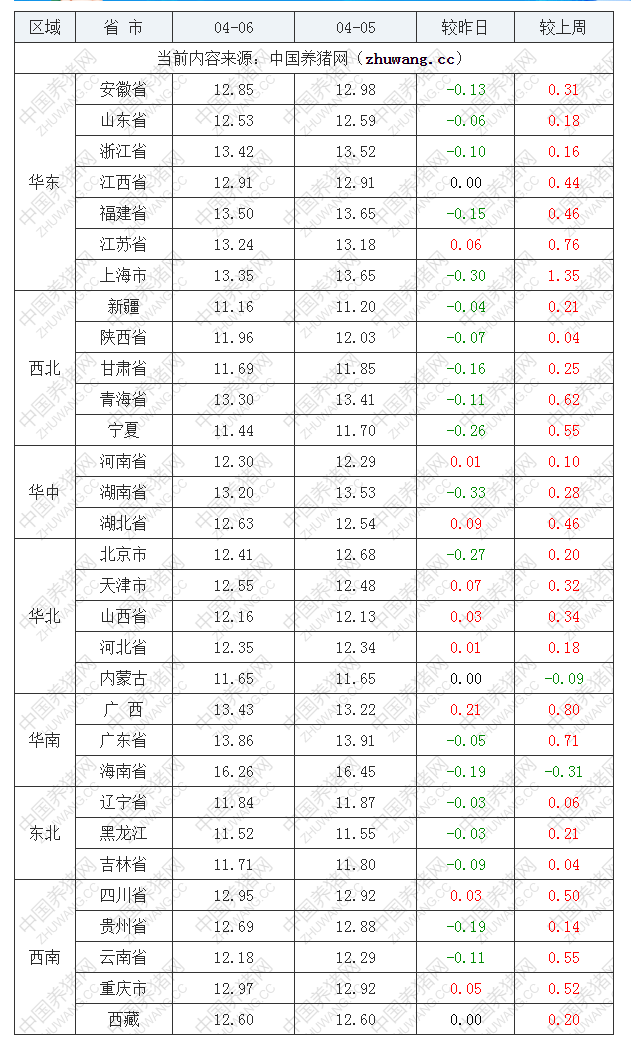 2022年04月06日全国外三元生猪价格行情涨跌表