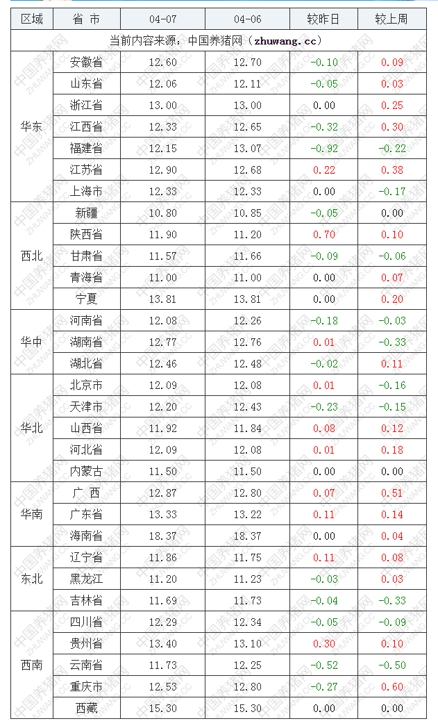 2022年04月07日全国内三元生猪价格行情涨跌表