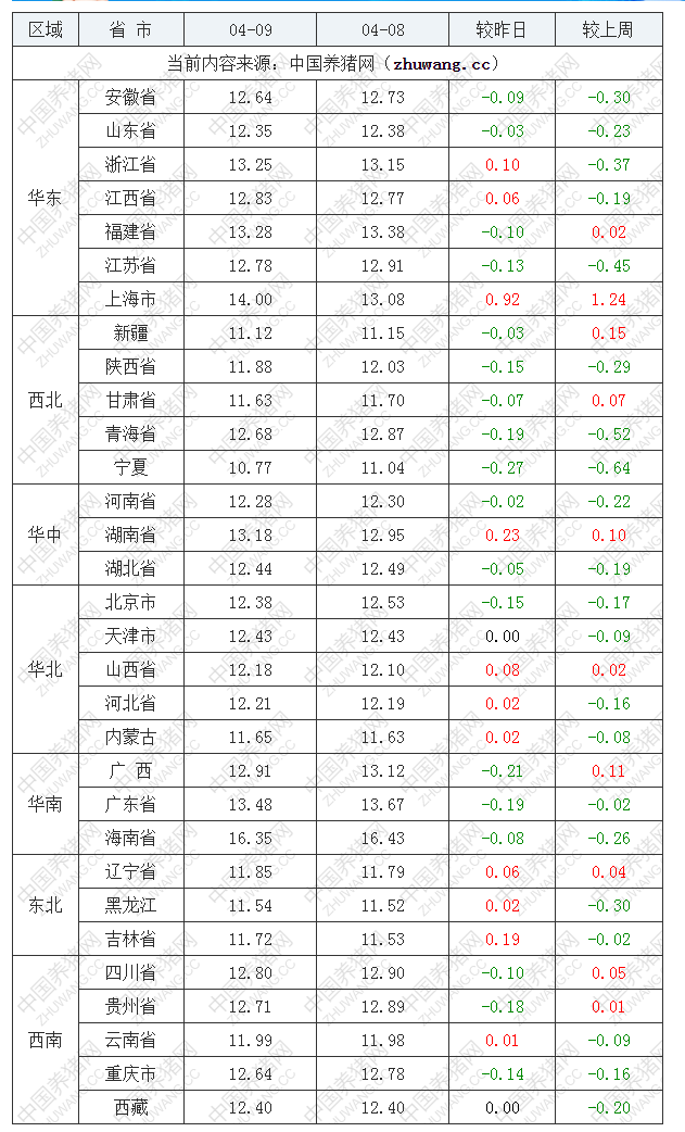 2022年04月09日全国外三元生猪价格行情涨跌表