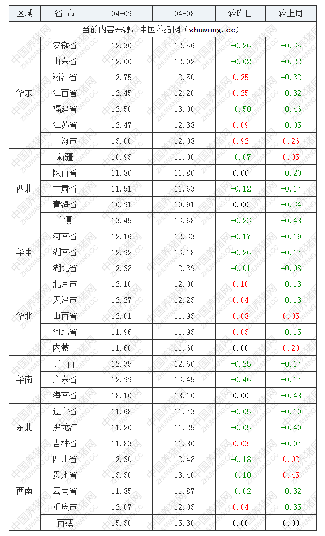 2022年04月09日全国内三元生猪价格行情涨跌表