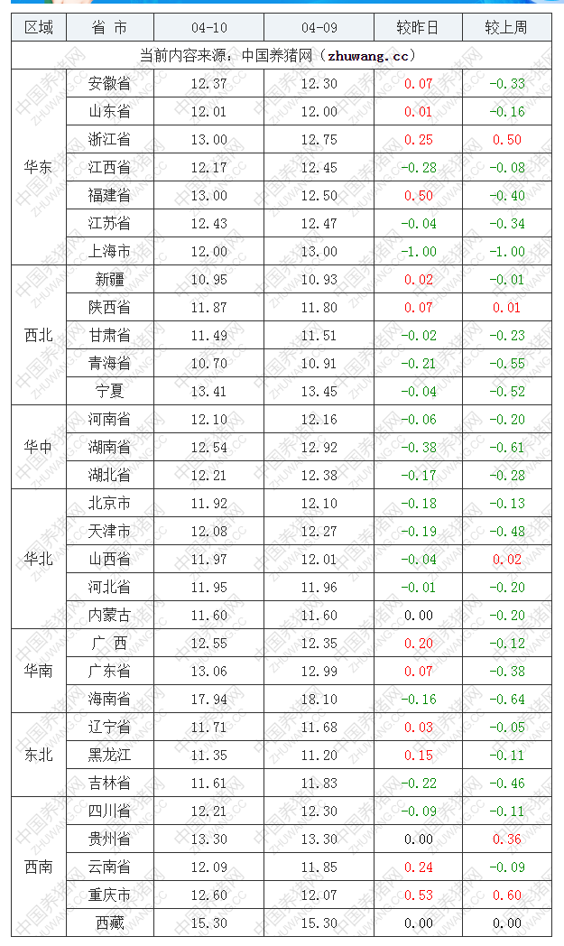 2022年04月10日全国内三元生猪价格行情涨跌表