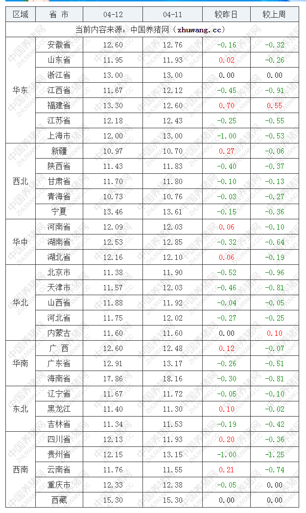 2022年04月12日全国内三元生猪价格行情涨跌表