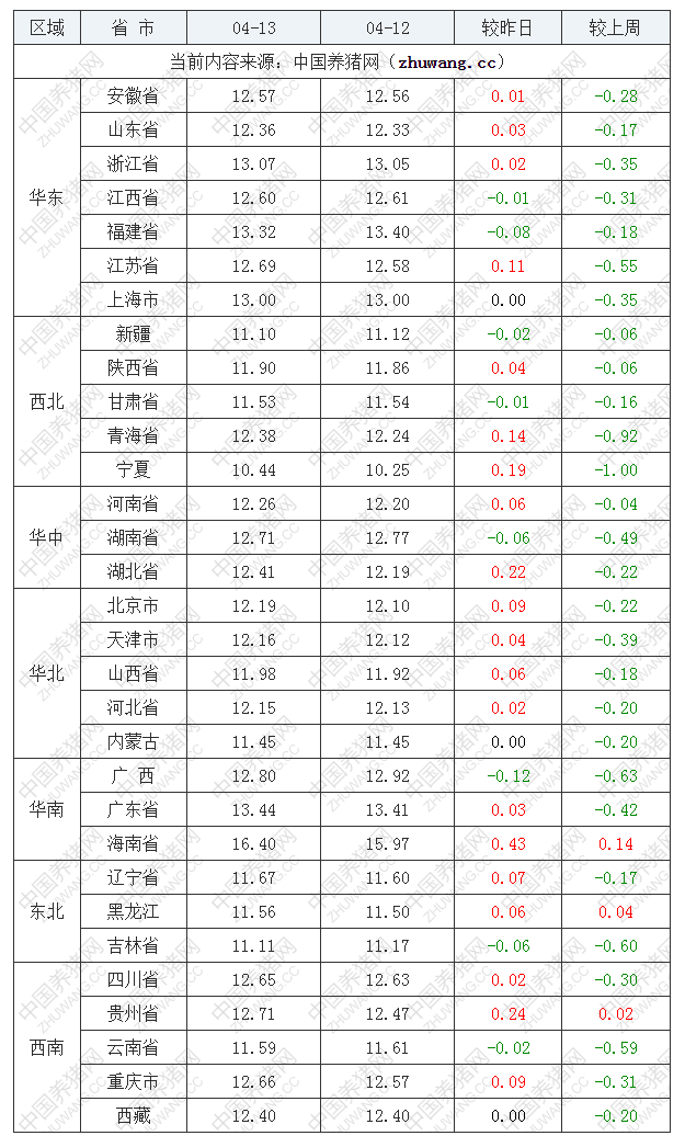 2022年04月13日全国外三元生猪价格行情涨跌表