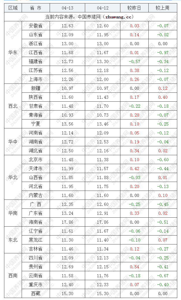 2022年04月13日全国内三元生猪价格行情涨跌表