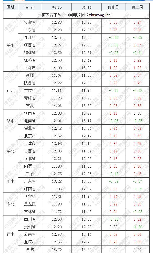 2022年04月15日全国内三元生猪价格行情涨跌表