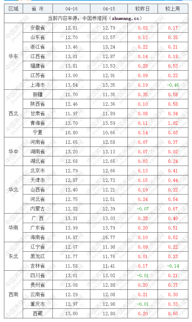 2022年04月16日全国外三元生猪价格行情涨跌表