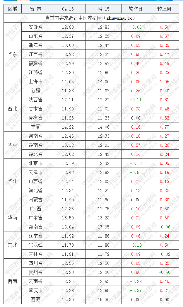 2022年04月16日全国内三元生猪价格行情涨跌表