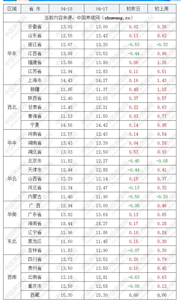 2022年04月18日全国内三元生猪价格行情涨跌表