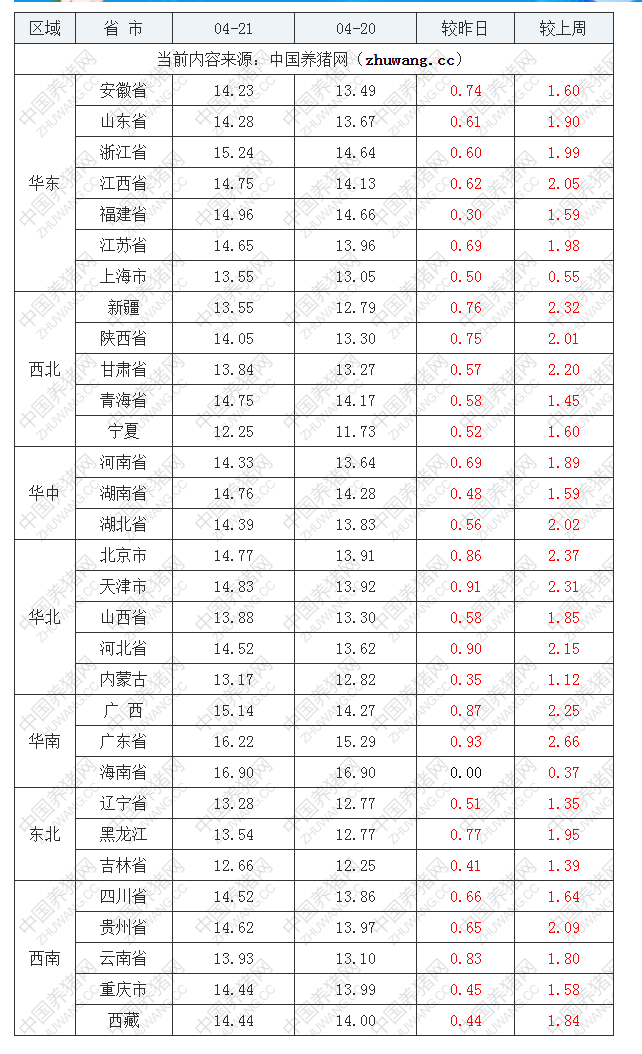 2022年04月21日全国外三元生猪价格行情涨跌表