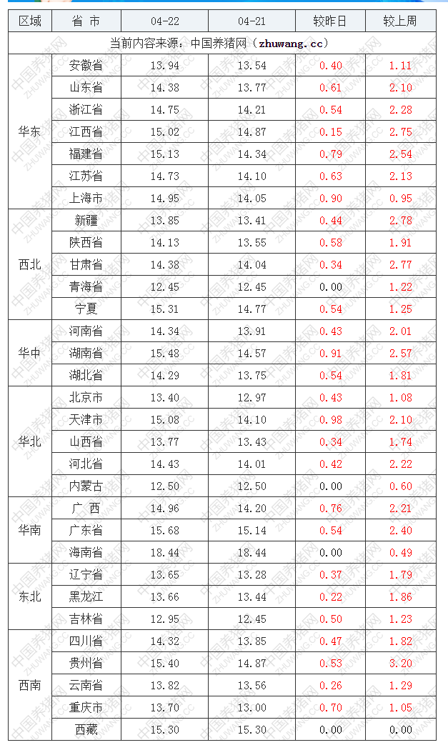 2022年04月22日全国内三元生猪价格行情涨跌表