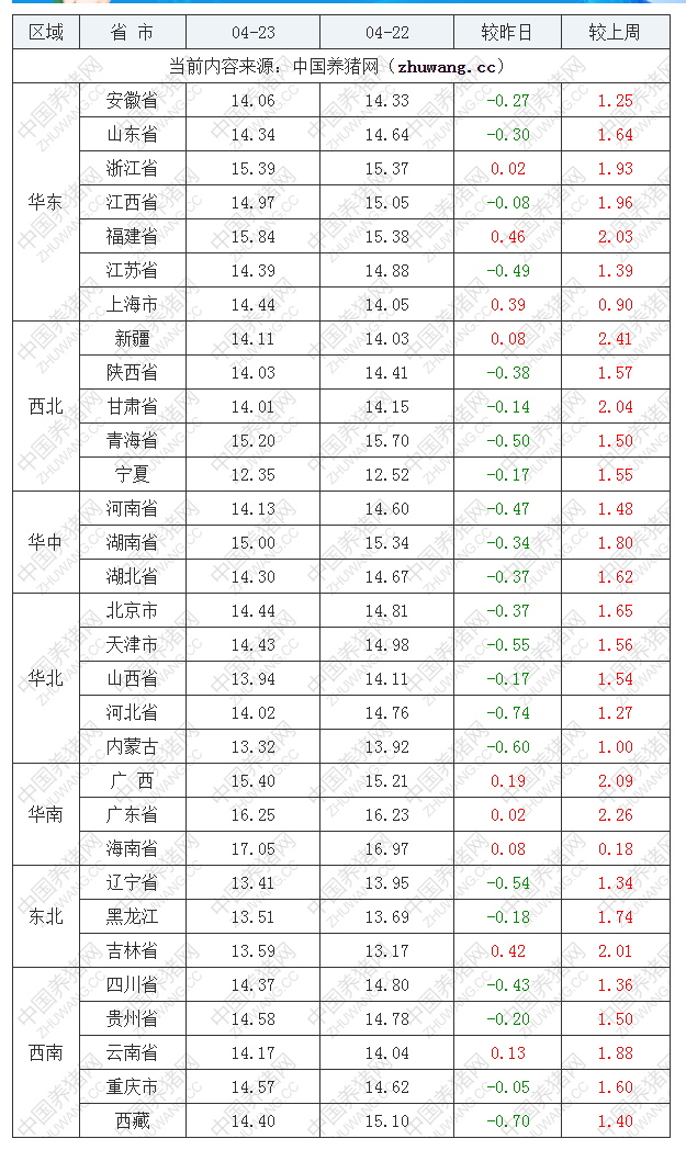 2022年04月23日全国外三元生猪价格行情涨跌表