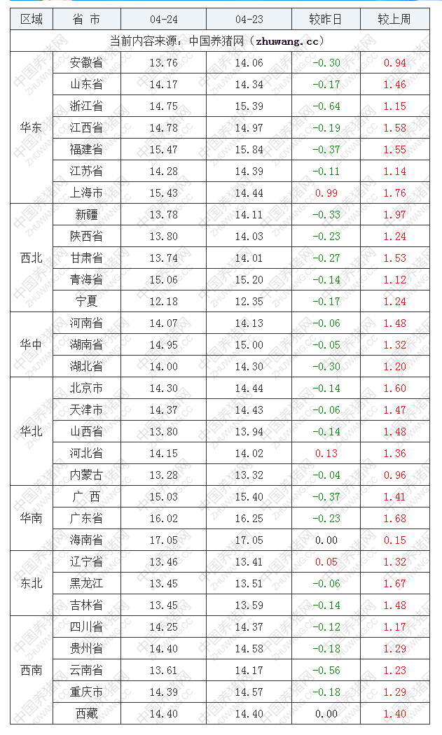 2022年04月24日全国外三元生猪价格行情涨跌表