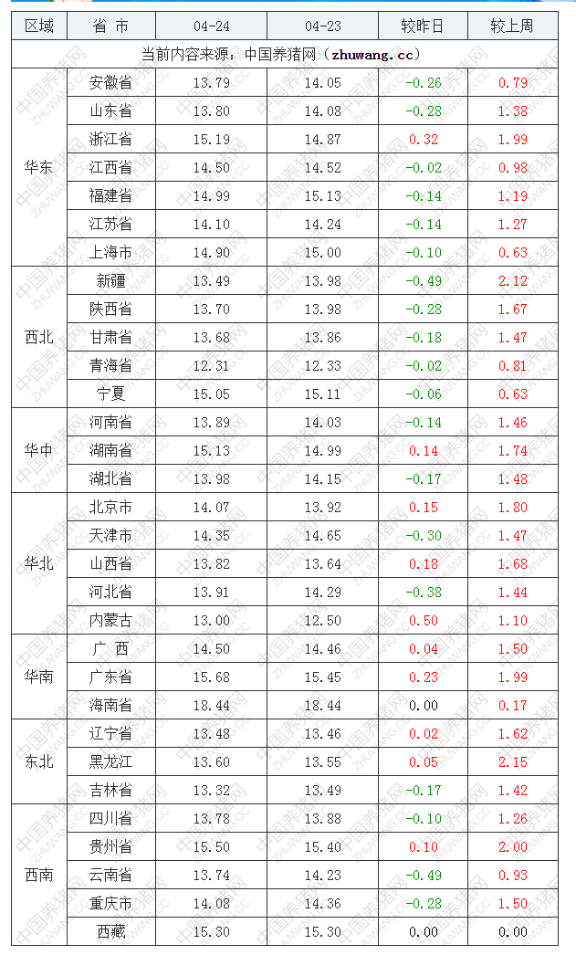 2022年04月24日全国内三元生猪价格行情涨跌表