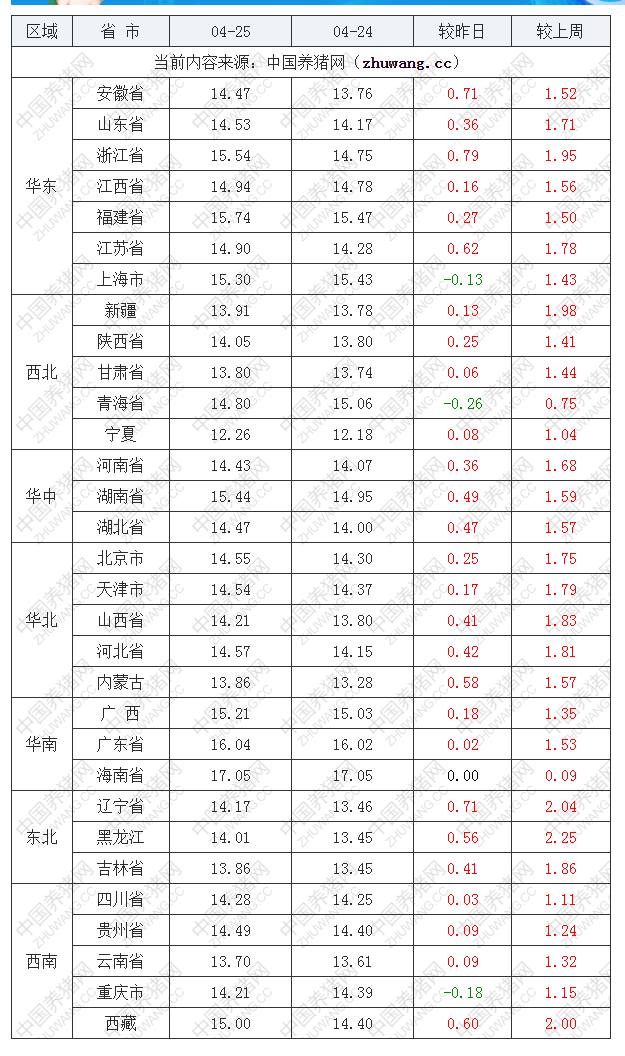 2022年04月25日全国外三元生猪价格行情涨跌表