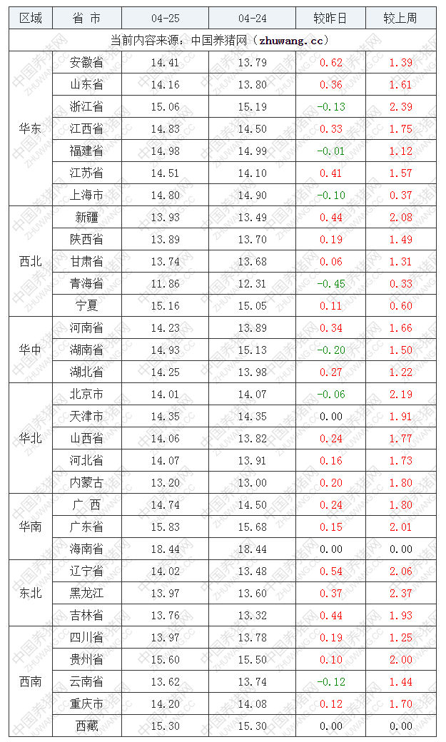 2022年04月25日全国内三元生猪价格行情涨跌表