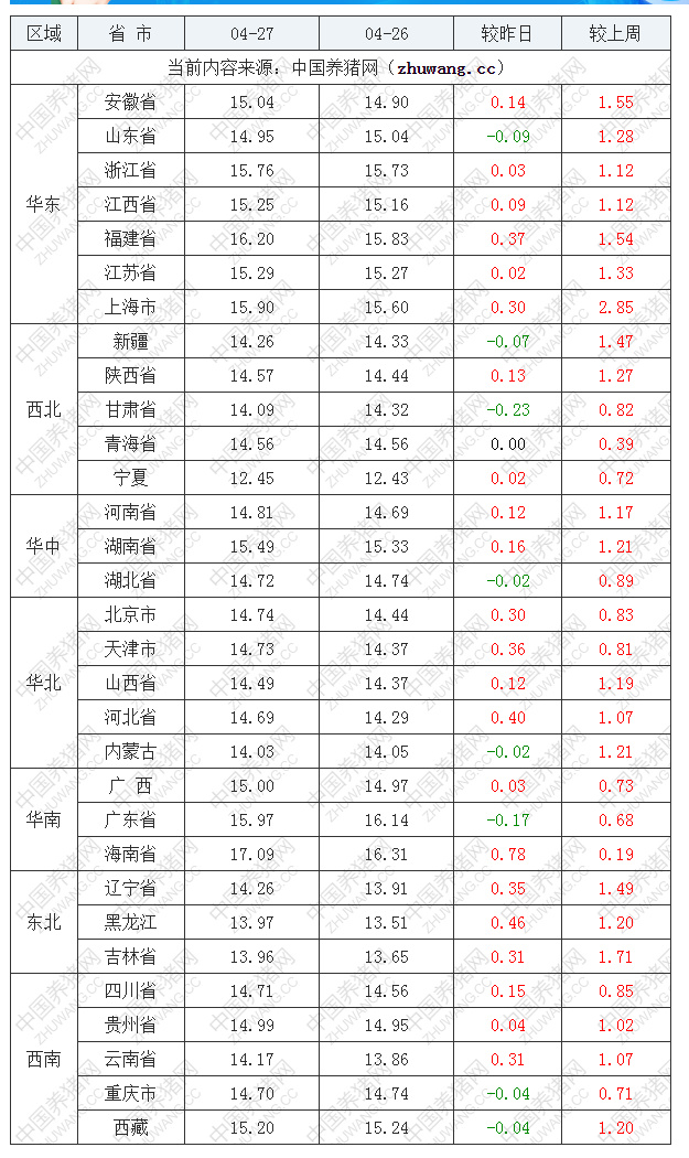 2022年04月27日全国外三元生猪价格行情涨跌表