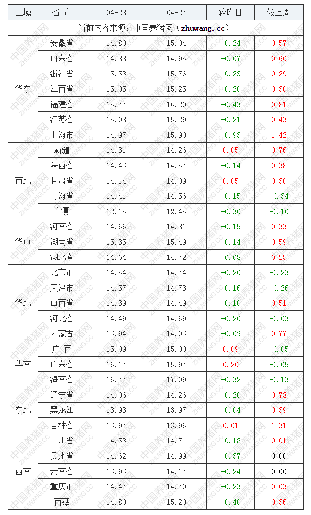 2022年04月28日全国外三元生猪价格行情涨跌表