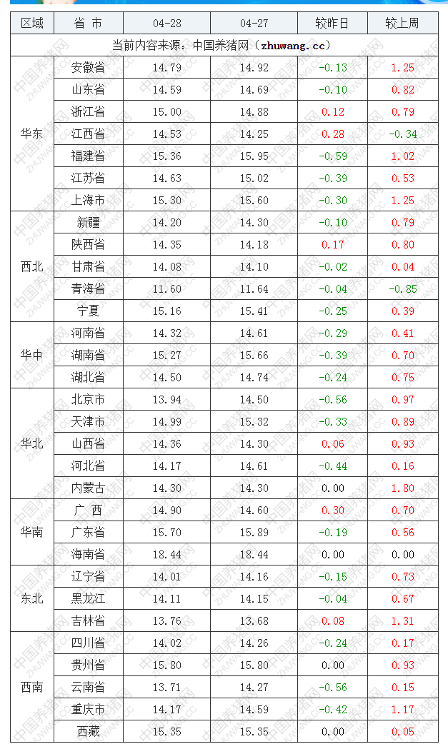 2022年04月28日全国内三元生猪价格行情涨跌表