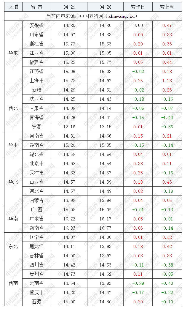 2022年04月29日全国外三元生猪价格行情涨跌表