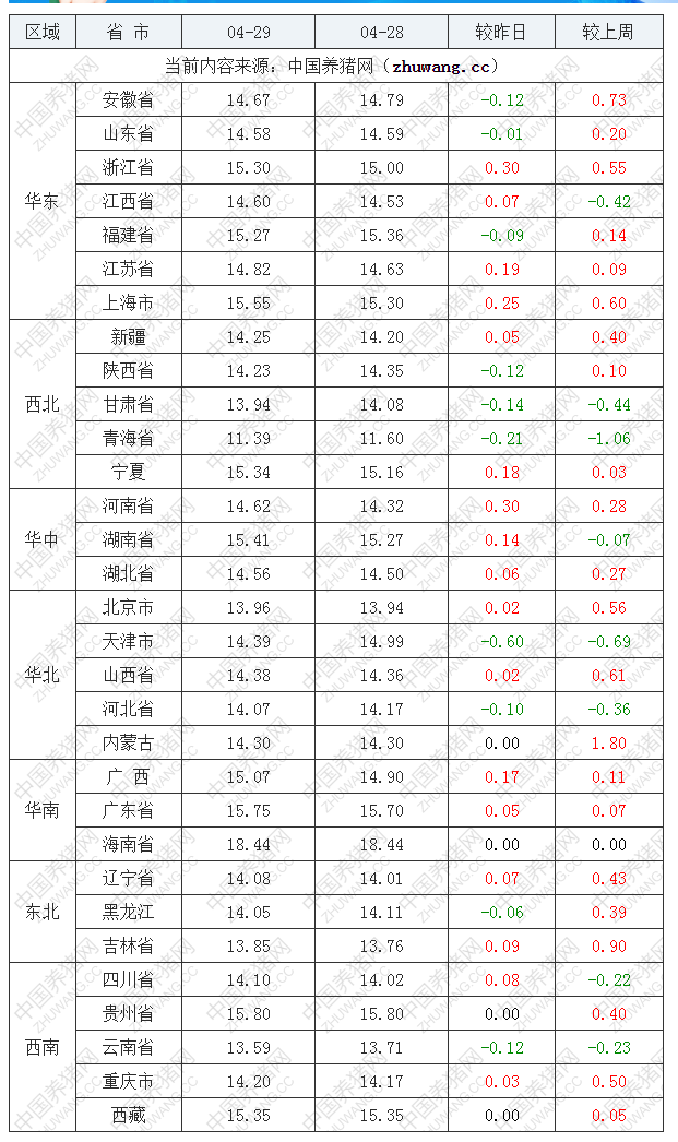 2022年04月29日全国内三元生猪价格行情涨跌表