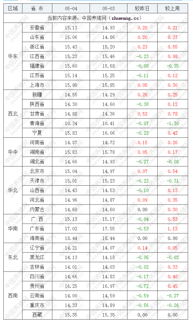 2022年05月04日全国内三元生猪价格行情涨跌表