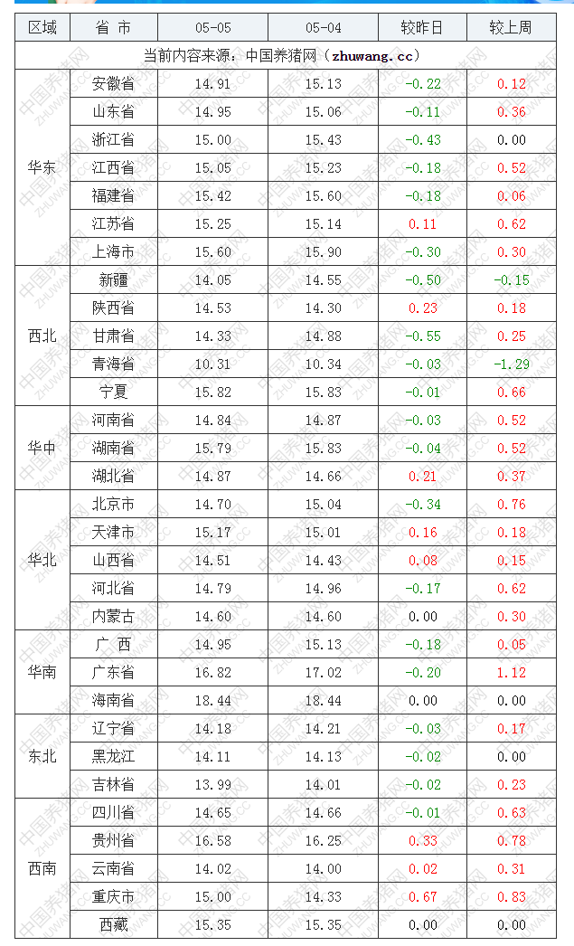 2022年05月05日全国内三元生猪价格行情涨跌表