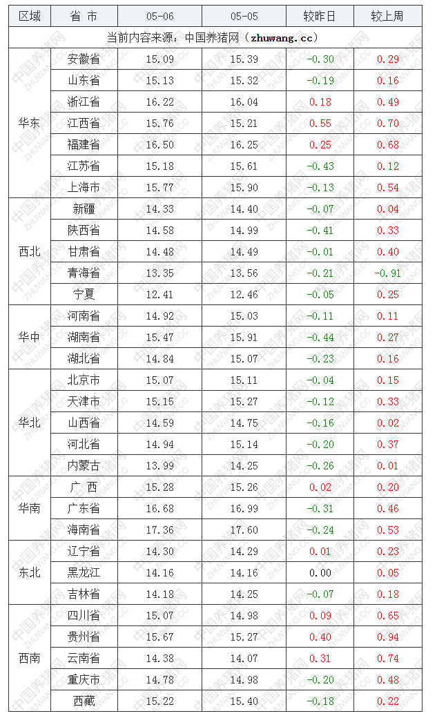 2022年05月06日全国外三元生猪价格行情涨跌表