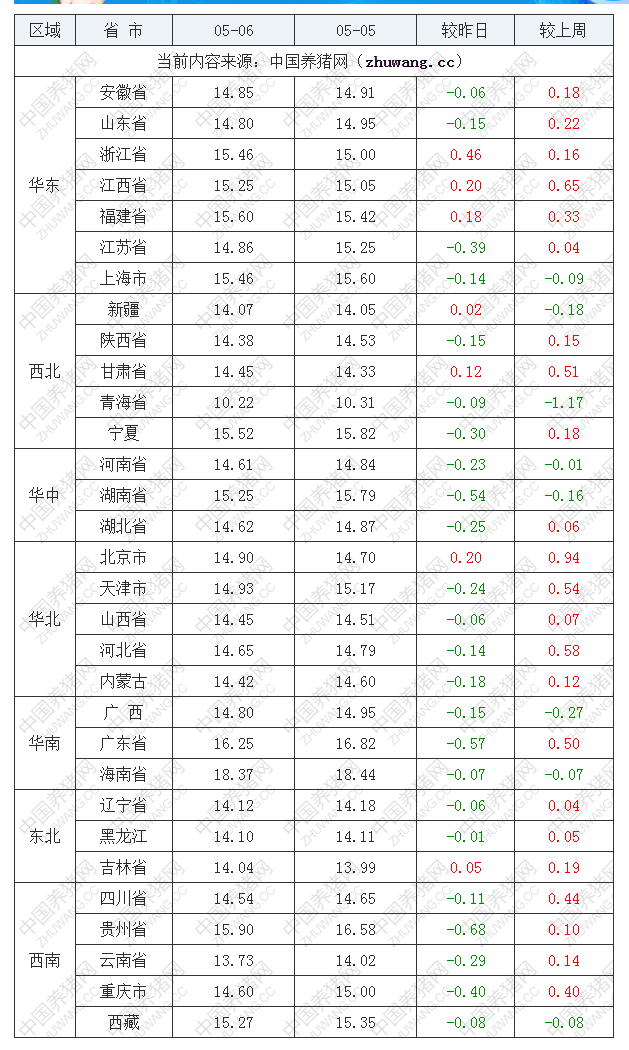 2022年05月06日全国内三元生猪价格行情涨跌表