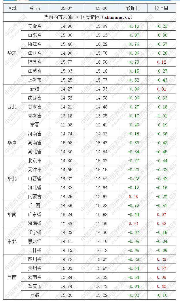 2022年05月07日全国外三元生猪价格行情涨跌表