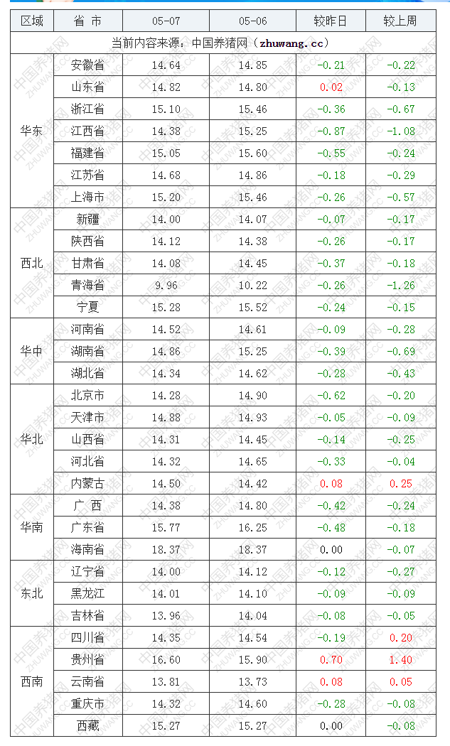 2022年05月07日全国内三元生猪价格行情涨跌表