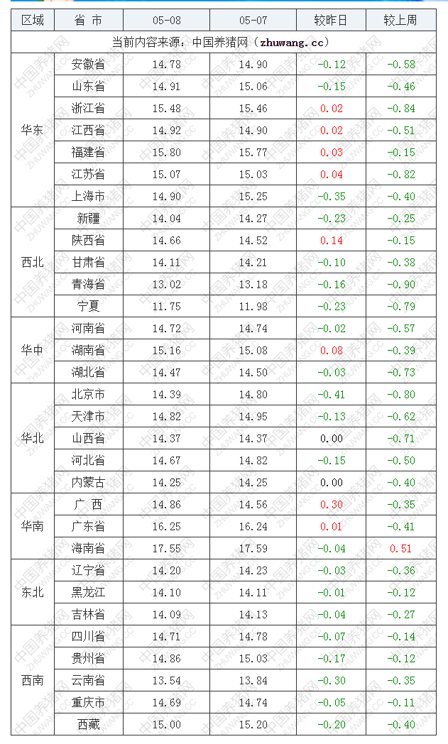 2022年05月08日全国外三元生猪价格行情涨跌表