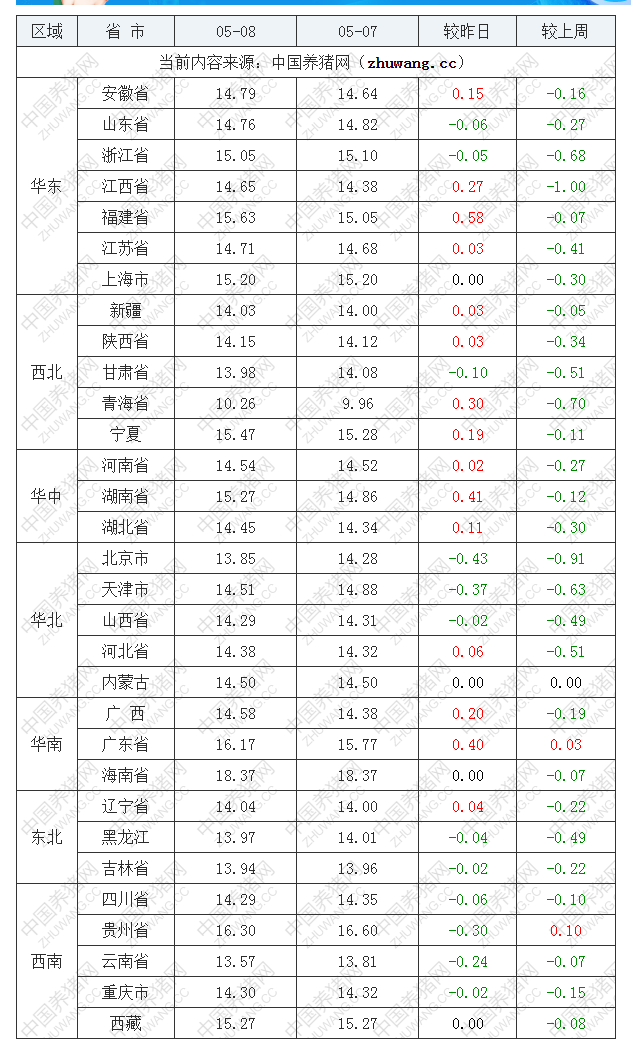 2022年05月08日全国内三元生猪价格行情涨跌表