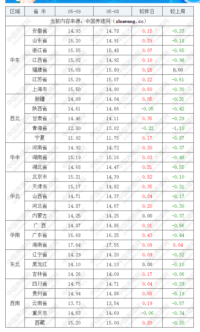 2022年05月09日全国外三元生猪价格行情涨跌表