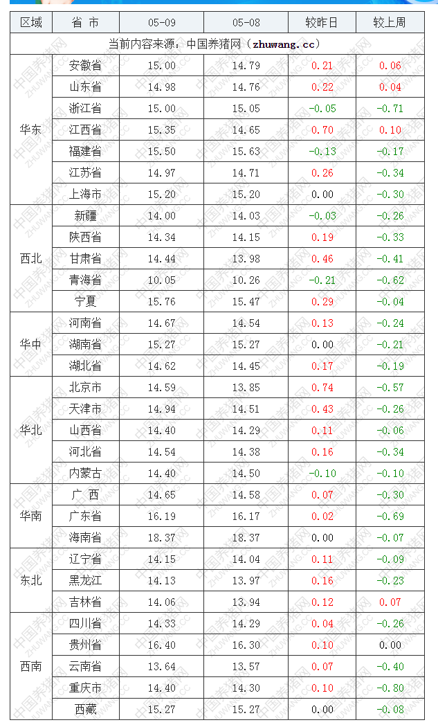 2022年05月09日全国内三元生猪价格行情涨跌表