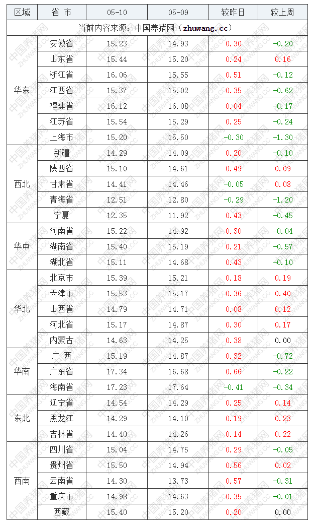 2022年05月10日全国外三元生猪价格行情涨跌表