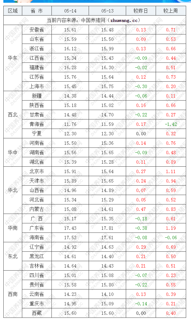 2022年05月14日全国外三元生猪价格行情涨跌表