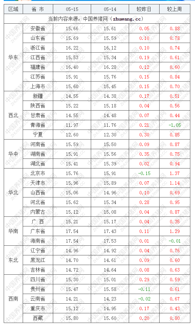 2022年05月15日全国外三元生猪价格行情涨跌表