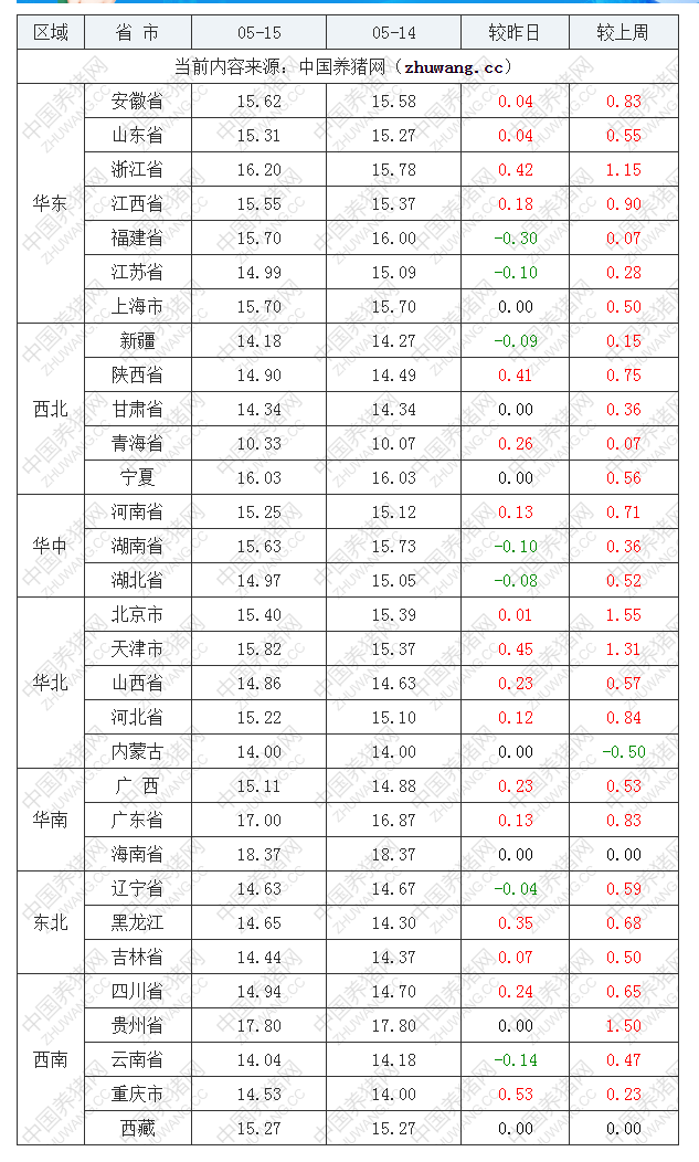 2022年05月15日全国内三元生猪价格行情涨跌表