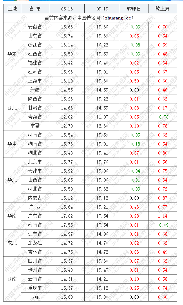 2022年05月16日全国外三元生猪价格行情涨跌表