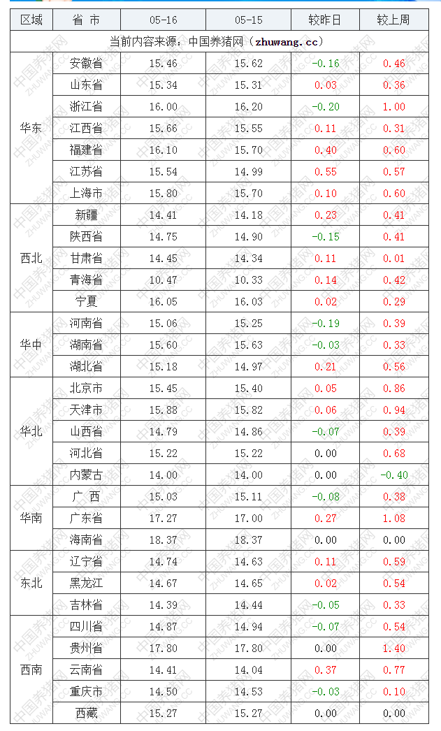 2022年05月16日全国内三元生猪价格行情涨跌表