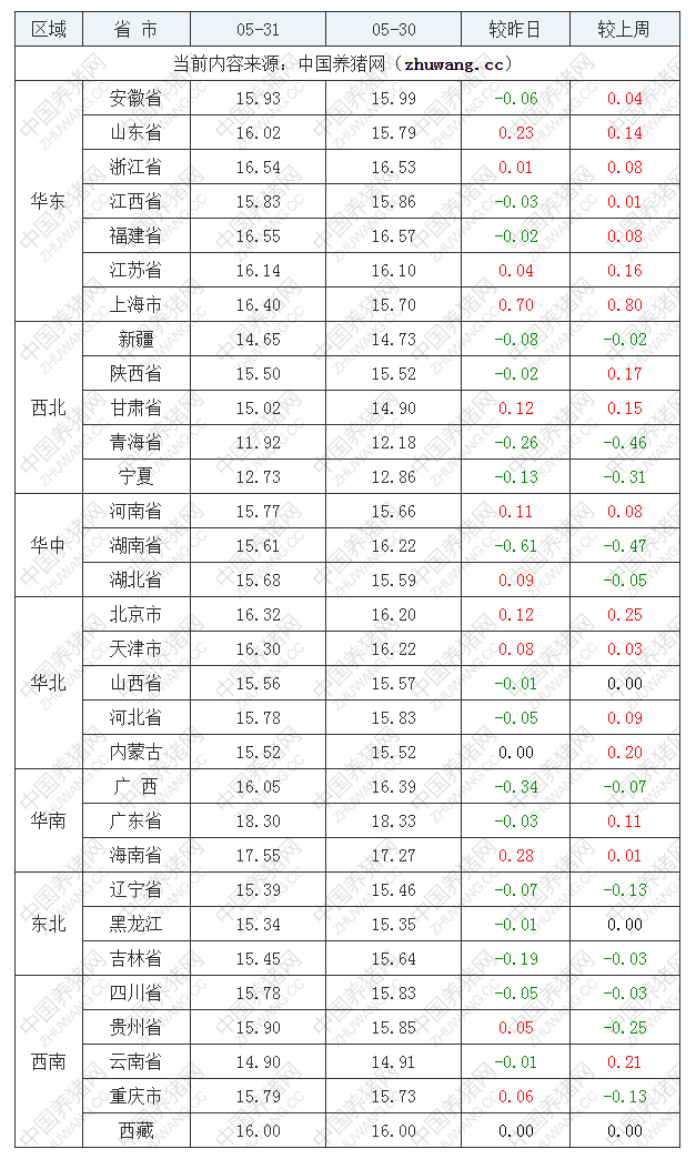 2022年05月31日全国外三元生猪价格行情涨跌表