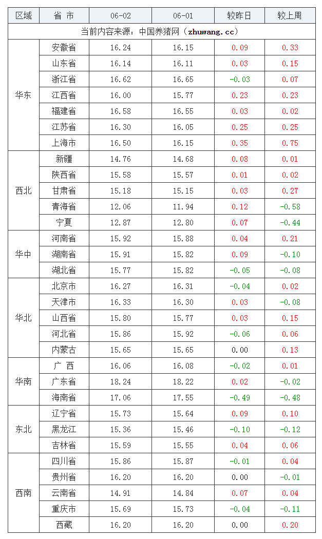 2022年06月02日全国外三元生猪价格行情涨跌表