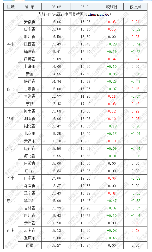 2022年06月02日全国内三元生猪价格行情涨跌表