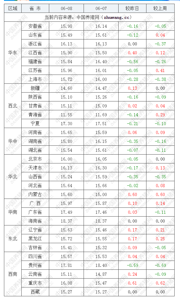 2022年06月08日全国内三元生猪价格行情涨跌表