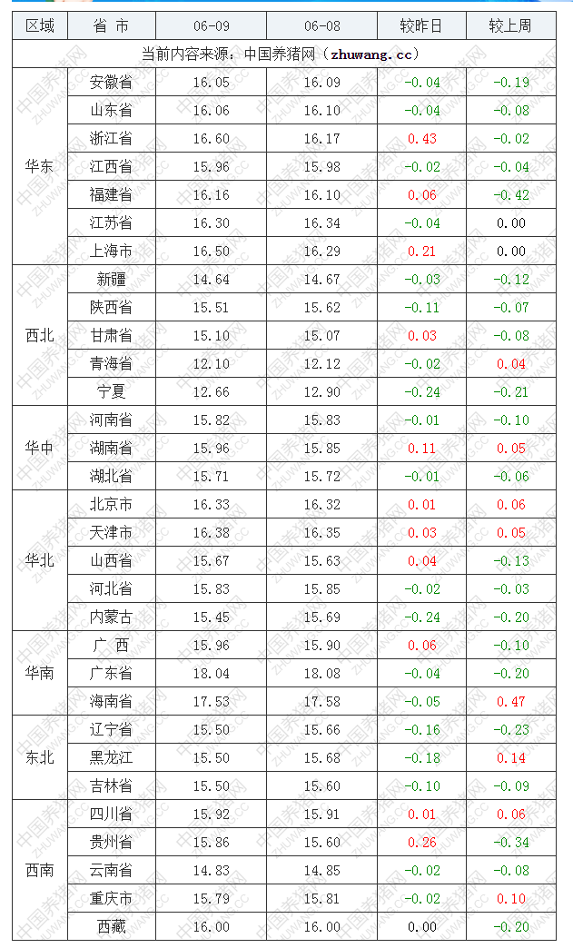 2022年06月09日全国外三元生猪价格行情涨跌表