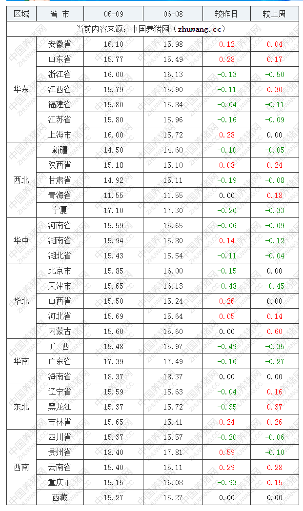 2022年06月09日全国内三元生猪价格行情涨跌表