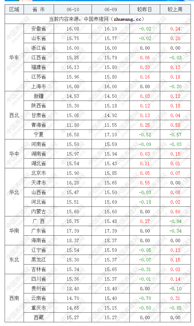 2022年06月10日全国内三元生猪价格行情涨跌表